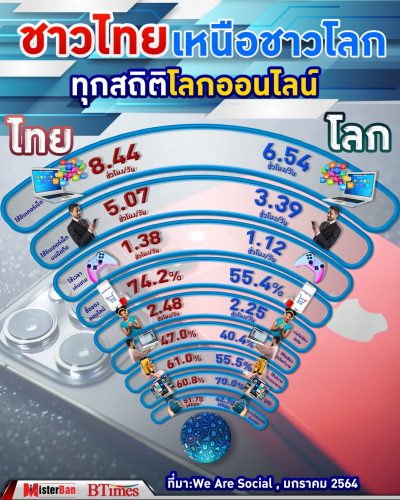 ชาวไทยเหนือชาวโลก ทุกสถิติบน โลกออนไลน์