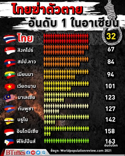 ไทย ฆ่าตัวตายอันดับ 1 ในอาเซียน