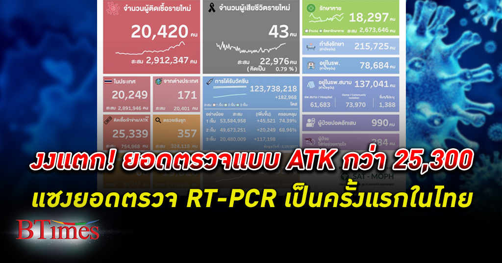 ไทย มียอดติด โควิด-19 รายวันแบบ ATK แซงยอด RT-PCR เป็นครั้งแรก ติดรวมสุทธิกว่า 45,759