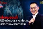 เศรษฐกิจไทยไตรมาส 2 โตหลุดเป้า 3% ฉุดโตต่ำโตช้าสุดใน 6 ชาติอาเซียน l คุยกับบัญชา l 15 ส.ค. 65