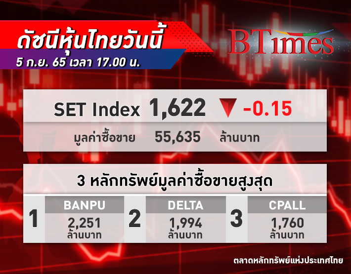 ปิดตลาด หุ้นไทย ปรับลง 0.15 จุด ที่ 1,622 จุด มูลค่าซื้อขายรวมทั้งสิ้น 55,635 ล้านบาท