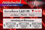 หุ้นไทย ปิดร่วง 16.98 จุด เหตุนักลงทุนกังวลเศรษฐกิจโลกชะลอตัว - บาทอ่อนค่า
