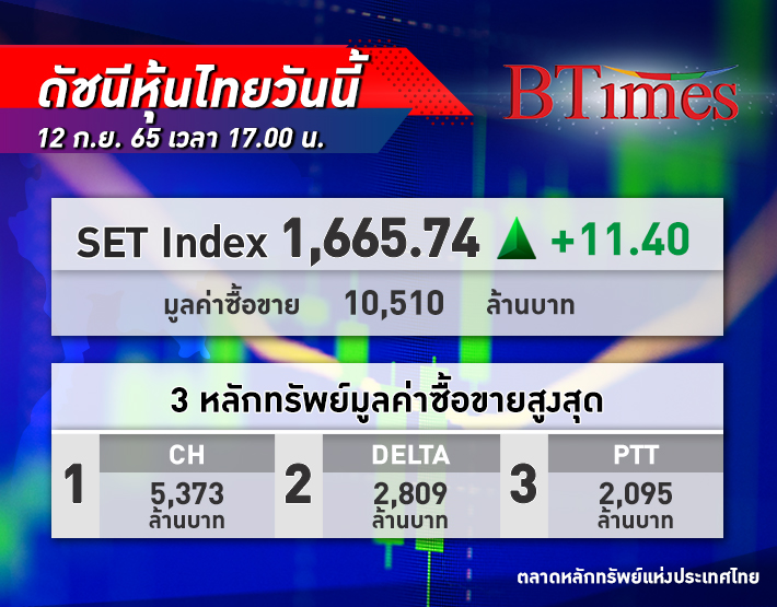 SET Index หุ้นไทย ปิดบวกกว่า 11.12 จุดที่ 1,665.74 จุด ด้วยมูลค่าซื้อขาย 62,508 ล้านบาท
