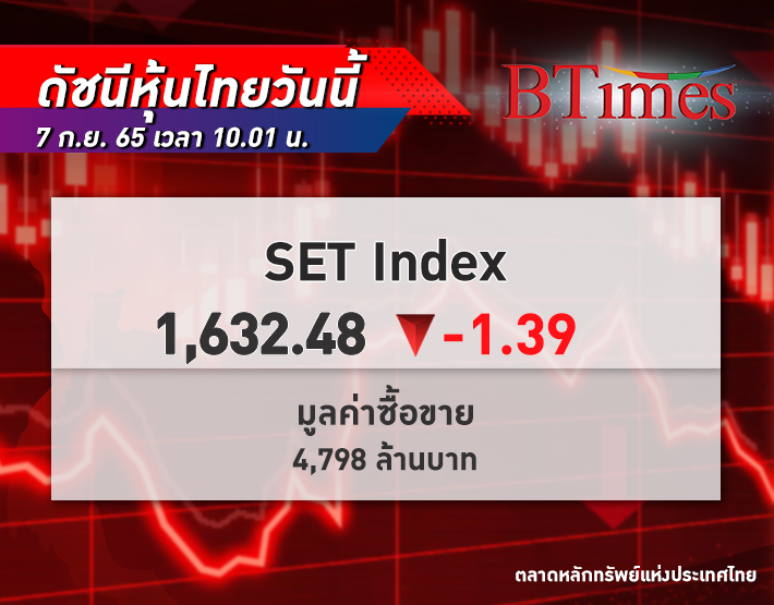 ดัชนี SET Index หุ้นไทย เปิดตลาด ปรับลง 1.39 จุด ดัชนีอยู่ที่ 1,632 จุด