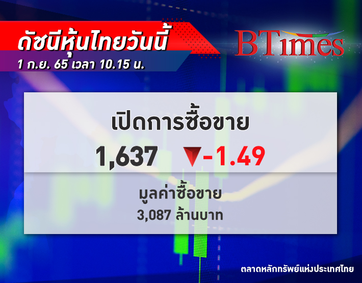 หุ้นไทย เปิดตลาด ย่อตัวลง 1.49 จุด ดัชนีอยู่ที่ 1,637 จุด