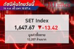เปิดตลาดร่วงแรง! หุ้นไทย เปิดตลาดวันนี้ร่วงลงกว่า 13 จุด ดัชนีอยู่ที่ 1,647 จุด