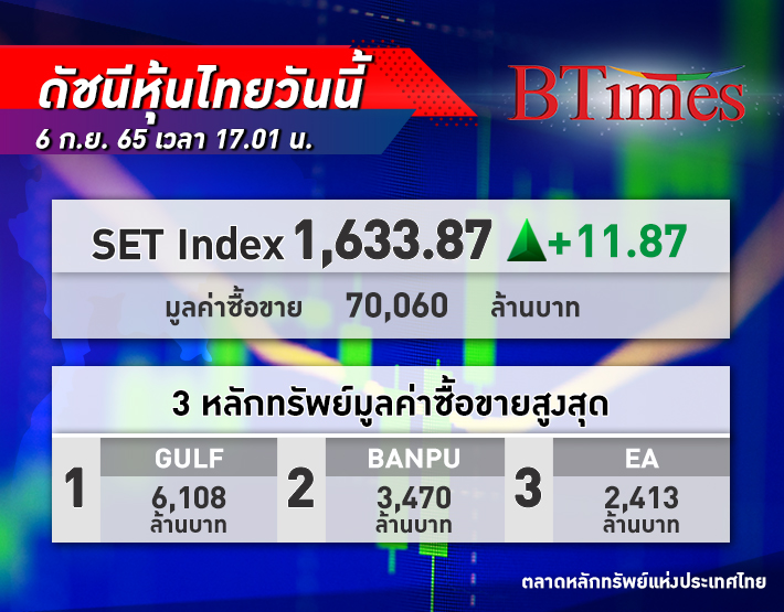 หุ้นไทย ปิดพุ่ง! ดัชนี Set Index ปิดตลาดที่ 11.87 จุด ที่ระดับ 1,633 จุด