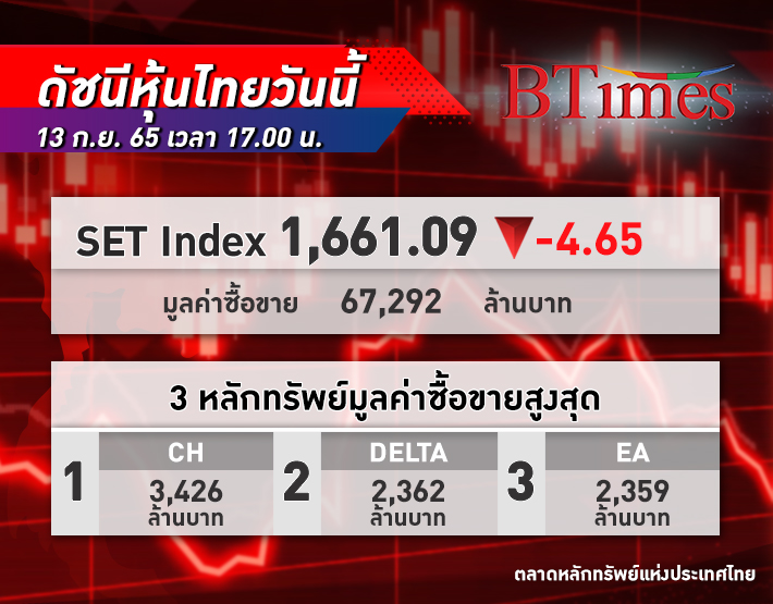 SET Index หุ้นไทย ปิดตลาดปรับลง 4.65 จุด ที่ 1,661 จุด ด้วยมูลค่าซื้อขาย 67,292 ล้านบาท