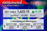 หุ้นไทย ปิดบวก 0.20 จุด ที่ระดับ 1,622.15 จุด วอลุ่มการซื้อขายรวมทั้งสิ้น 61,345 ล้าน