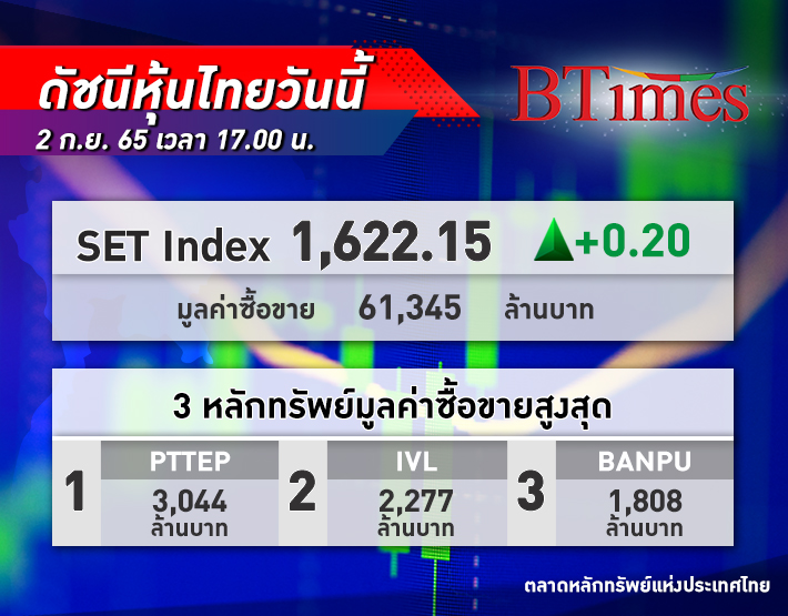 หุ้นไทย ปิดบวก 0.20 จุด ที่ระดับ 1,622.15 จุด วอลุ่มการซื้อขายรวมทั้งสิ้น 61,345 ล้าน