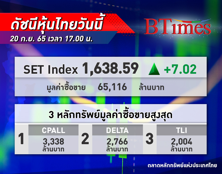 หุ้นไทยวันนี้ปิดบวก! SET Index ปิดตลาด+7.02 จุด ดัชนีอยู่ที่ 1,638 จุด