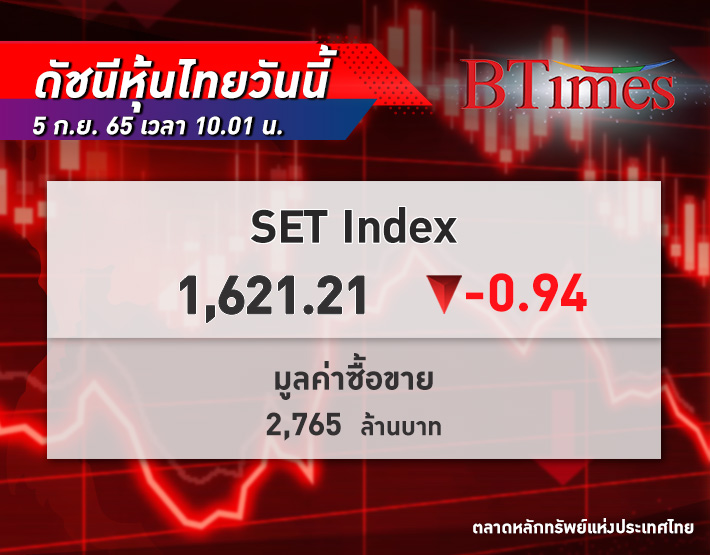ดัชนี หุ้นไทย เปิดทำการปรับลง 0.94 จุด ยืนอยู่ที่ 1,621.21 จุด