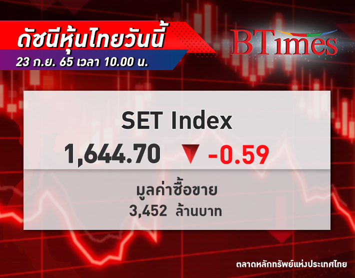 เปิดตลาดย่อลง! หุ้นไทย วันนี้ เปิดตลาด -0.59 จุด ดัชนีอยู่ที่ 1,645 จุด