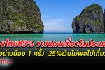 คนไทย 85% จ่อ เที่ยว ในไทยอย่างน้อย 1 ครั้ง มี 25% มีเงินไม่พอไปเที่ยวจากสารพัดปัจจัยลบ