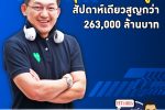 เขย่าทุนสำรองไทย สัปดาห์เดียวหายกว่า 263,000 ล้านบาท| คุยกับบัญชา EP.983 | 7 ต.ค. 65