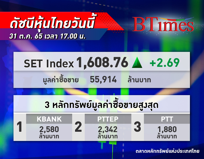 หุ้นไทย ยังยืนบวก! SET Index ปิดตลาดบวก 2.69 จุด ดัชนีอยู่ที่ 1,609 จุด