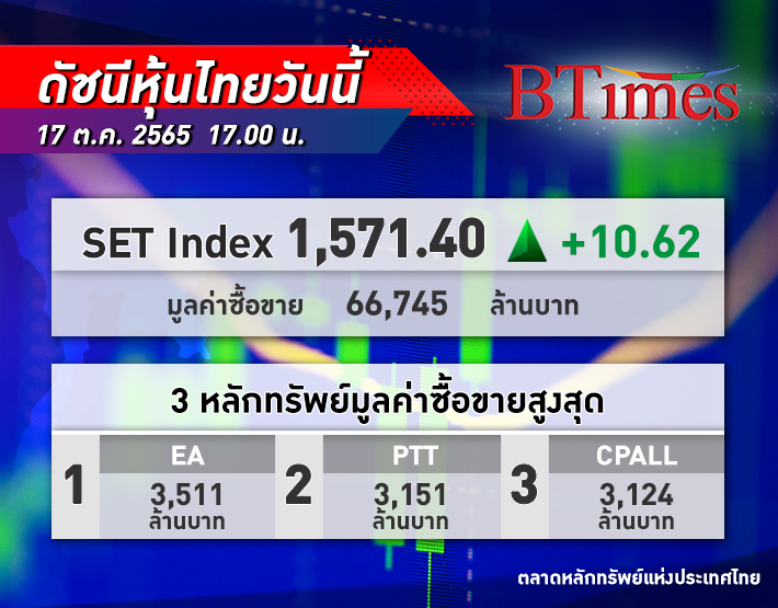 หุ้นไทยพลิกปิดบวก! SET Index ปิดตลาดวันนี้ปรับขึ้น 10.62 จุด ดัชนีอยู่ที่ 1,571 จุด