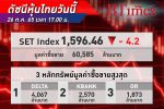หุ้นไทย ปิดลบ! ดัชนี SET ปิดวันนี้ปิดปรับลง 4.2 จุด ดัชนีอยู่ที่ 1,596 จุด