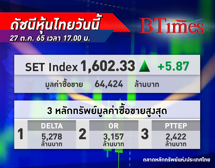 หุ้นไทย ปิดบวก 5.87 จุด ดัชนีอยู่ที่ 1,602 จุด ด้วยมูลค่าซื้อขายรวมกว่า 64,424 ล้านบาท