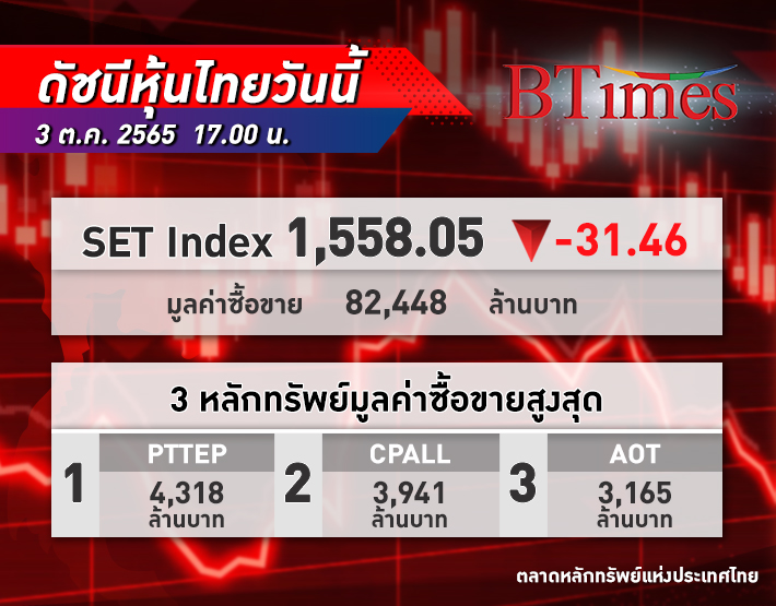 หุ้นไทย ปิดดิ่งแรงกว่า 31 จุด ลงมาแตะ 1,558 จุด ด้วยมูลค่าซื้อขาย 82,448 ล้านบาท