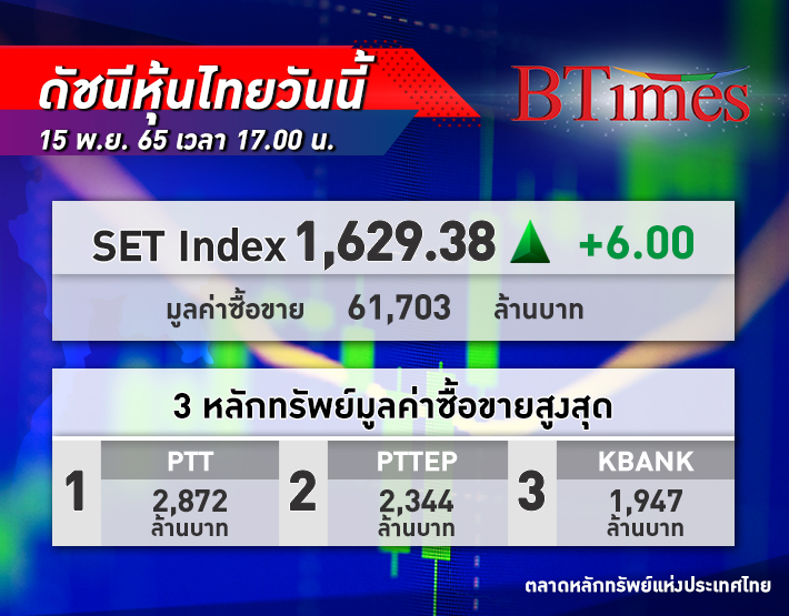 หุ้นไทยปิดบวกสดใส! ดัชนี SET Index ปิดตลาดปรับขึ้นได้ 6 จุด ดัชนีอยู่ที่ 1,629 จุด
