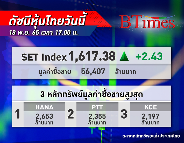 หุ้นไทยปิดท้ายสัปดาห์ยังบวก! ดัชนี SET Index ปิดบวก 2.43 จุด ดัชนีอยู่ที่ 1,617 จุด