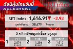 ส่งออกทรุดฉุด หุ้นไทย ดัชนี SET Index ปิดตลาดย่อตัว -3.93 จุด ดัชนีอยู่ 1,616.91 จุด