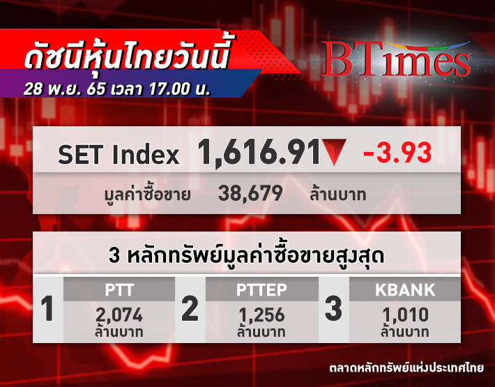 ส่งออกทรุดฉุด หุ้นไทย ดัชนี SET Index ปิดตลาดย่อตัว -3.93 จุด ดัชนีอยู่ 1,616.91 จุด
