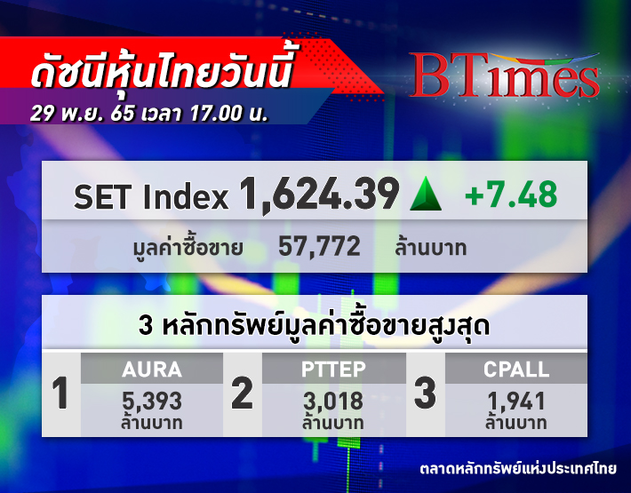 สิ้นวันปิดบวก! ดัชนี SET Index หุ้นไทย ปิดตลาด +7.48 จุด ดัชนีอยู่ที่ 1,624 จุด