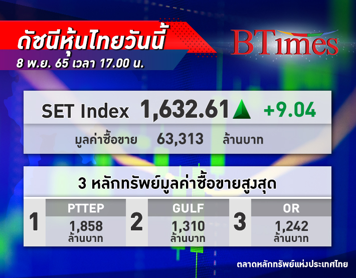 SET Index หุ้นไทย ปิดตลาดบวกได้ 9.04 จุด ดัชนีอยูที่ 1,632.61 จุด ขณะ หุ้น GULF ยังเนื้อหอม