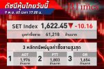 หุ้นไทยปิดร่วง! ดัชนี SET Index ปิดตลาดร่วง 10.16 จุด ที่ 1,622.45 จุด