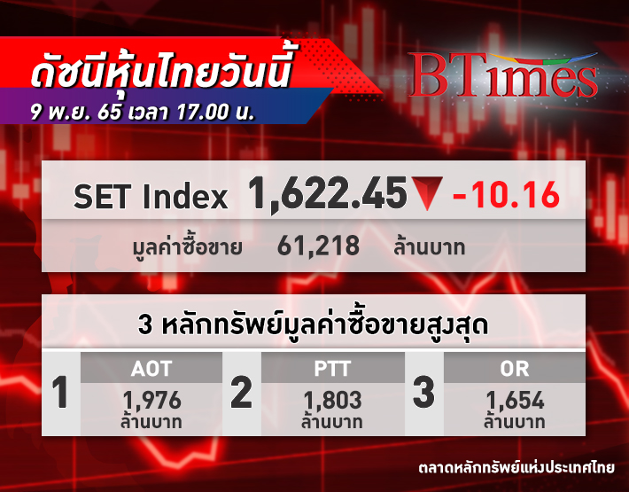 หุ้นไทยปิดร่วง! ดัชนี SET Index ปิดตลาดร่วง 10.16 จุด ที่ 1,622.45 จุด