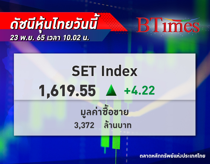 เปิดบวกได้! SET Index หุ้นไทย เปิดตลาด +4.22 จุด ดัชนีอยู่ที่ 1,619 จุด