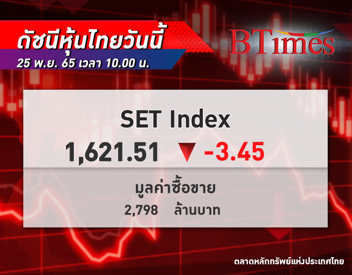 หุ้นไทย เปิดลบ! ดัชนี SET Index เปิดตลาดปรับตัวลง 3.45 จุด ดัชนีอยู่ที่ 1,622 จุด