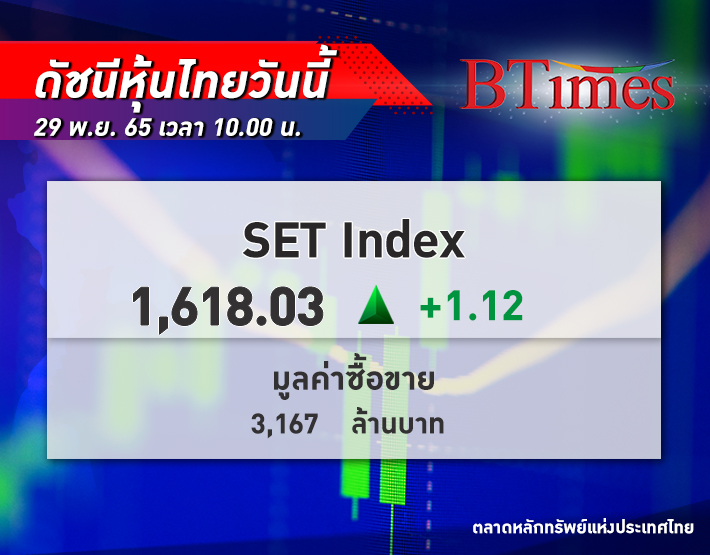 หุ้นไทย เปิดตลาดขยับบวก! ดัชนี SET Index เปิดตลาด +1.12 จุด ดัชนีอยู่ที่ 1,618 จุด