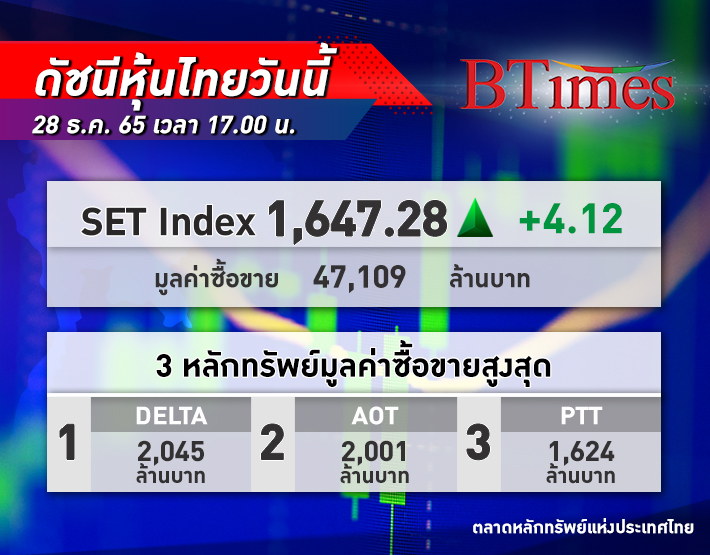 หุ้นไทย ปิดเย็นบวก! SET Index ปิดตลาด +4.12 จุด ดัชนีอยู่ที่ 1,647.28 จุด