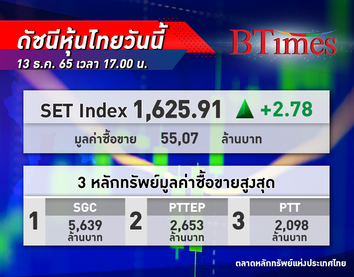 ดัชนี SET Index หุ้นไทย ปิดวินนี้ +2.78 จุด หลังนักลงทุนชะลอซื้อรอดูตัวเลขเงินเฟ้อสหรัฐ