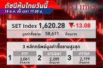 SET Index หุ้นไทย ปิดตลาดร่วง 13.08 จุด ดัชนีอยู่ที่ 1,620.28 จุด มูลค่าการซื้อขาย 58,611 ล้าน