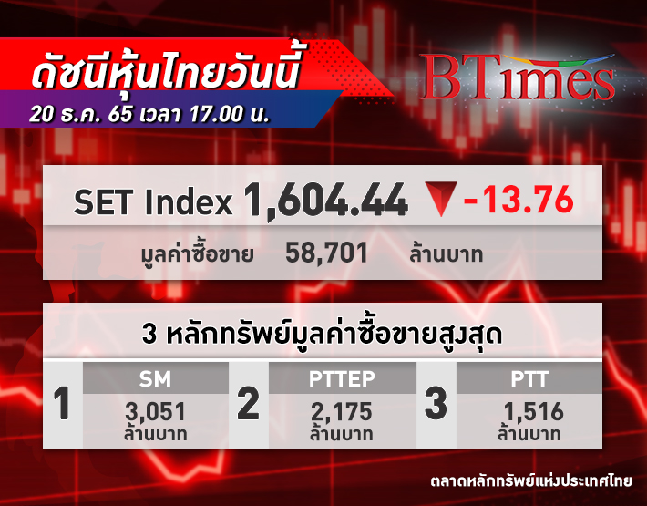 หุ้นไทย ปิดร่วง! ดัชนี SET Index ปิดตลาด ปรับลงกว่า 13.76 จุด ดัชนีอยู่ที่ 1,604 จุด