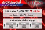 วันนี้ปิดตลาดร่วง! ดัชนี SET Index หุ้นไทย ปิดตลาด-8.66 จุด ดัชนีอยู่ที่ระดับ 1,632.97 จุด