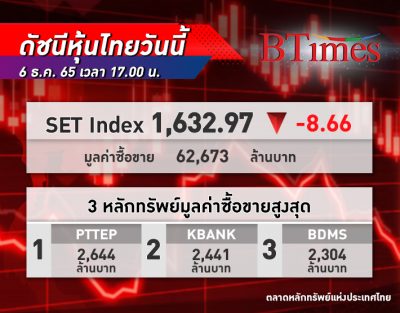 วันนี้ปิดตลาดร่วง! ดัชนี SET Index หุ้นไทย ปิดตลาด-8.66 จุด ดัชนีอยู่ที่ระดับ 1,632.97 จุด