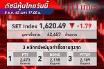 ดัชนี SET Index หุ้นไทย ปิดตลาด-1.79 จุด ที่ 1,620.49 จุด เหตุนักลงทุนยังคงกังวล ศก.โลกถดถอย