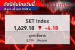 หุ้นไทย เปิดขยับลง ! SET Index เปิดตลาด -4.18 จุด ดัชนีอยู่ที่ 1,629.18 จุด
