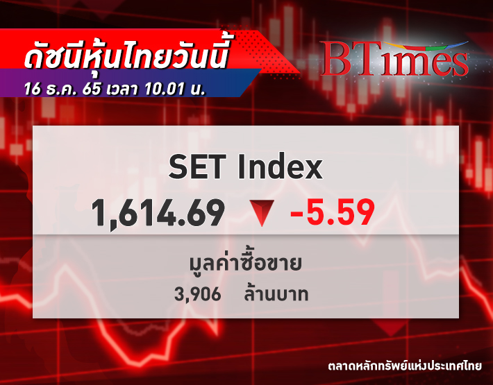 เปิดมาร่วงเลย! SET Index หุ้นไทย เปิดตลาด -5.59 จุด ดัชนีอยู่ที่ 1,614.69 จุด