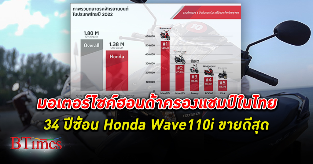 รถจักรยานยนต์ ฮอนด้า ครองแชมป์ที่1 ในไทย 34 ปีซ้อน Honda Wave110i ขายดีสุด