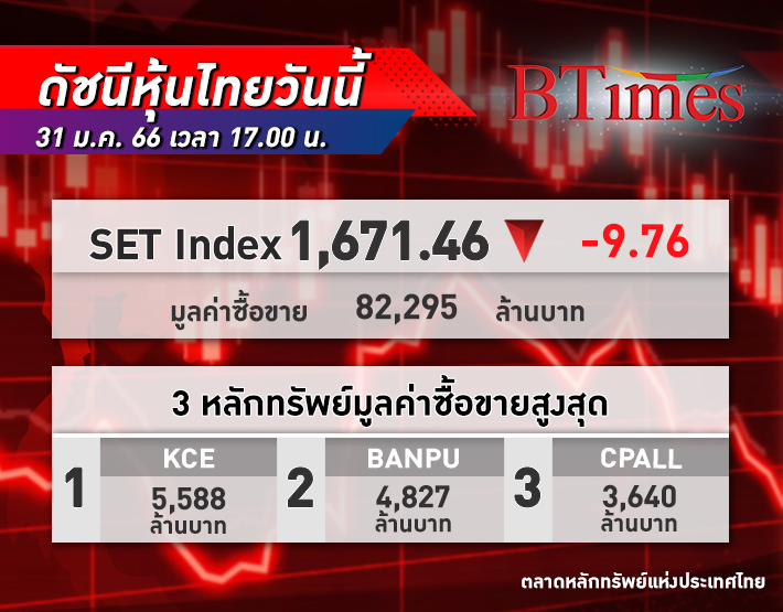 เจอแรงเทขาย! SET Index หุ้นไทย ปิดตลาดวันนี้ร่วงลง 9.76 จุด ที่ 1,671.46 จุด ตามแรงขายแบงก์