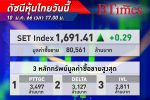 SET Index หุ้นไทย ปิดตลาด +0.29 จุด ดัชนีอยู่ที่ 1,691 จุด ด้วยมูลค่าซื้อขาย 80,561 ล้านบาท
