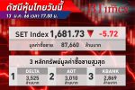 SET Index หุ้นไทย ปิดตลาด -5.72 จุด ดัชนีอยู่ที่ 1,682 จุด ด้วยมูลค่าซื้อขาย 87,660 ล้านบาท