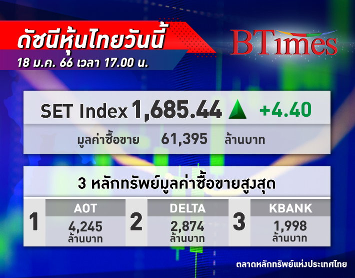 SET Index หุ้นไทย ปิดตลาด +4.40 จุด ดัชนีอยู่ที่ 1,685 จุด ด้วยมูลค่าซื้อขาย 61,395 ล้านบาท