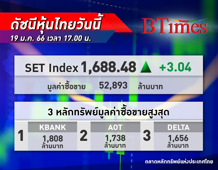 หุ้นแบงก์หนุน! SET Index หุ้นไทย ปิดตลาดปรับขึ้น +3.04 จุด อยู่ที่ 1,688.48 จุด
